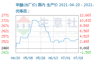 南阳甲醇最新价格行情解析