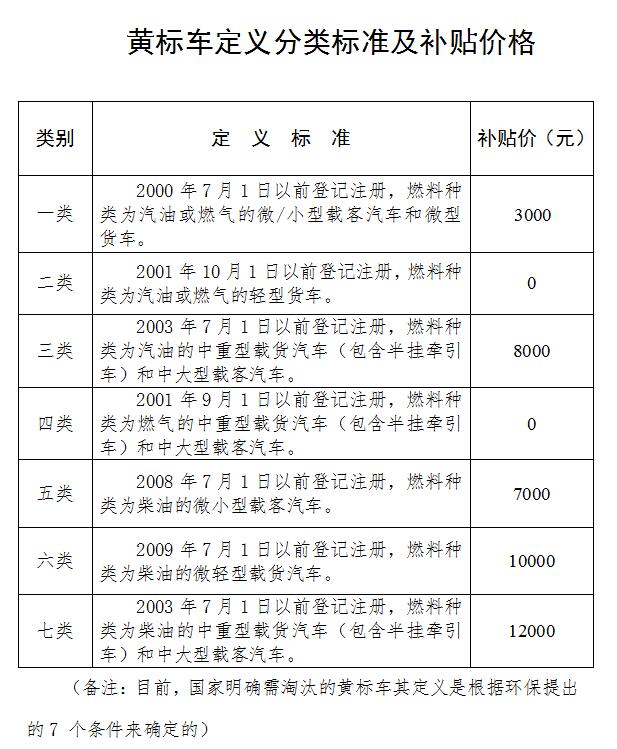 北京黄标车最新规定及其对环境与交通的影响