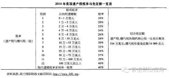 美国最新遗产税税率及其影响分析