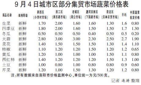 西安蔬菜最新批发报价概览