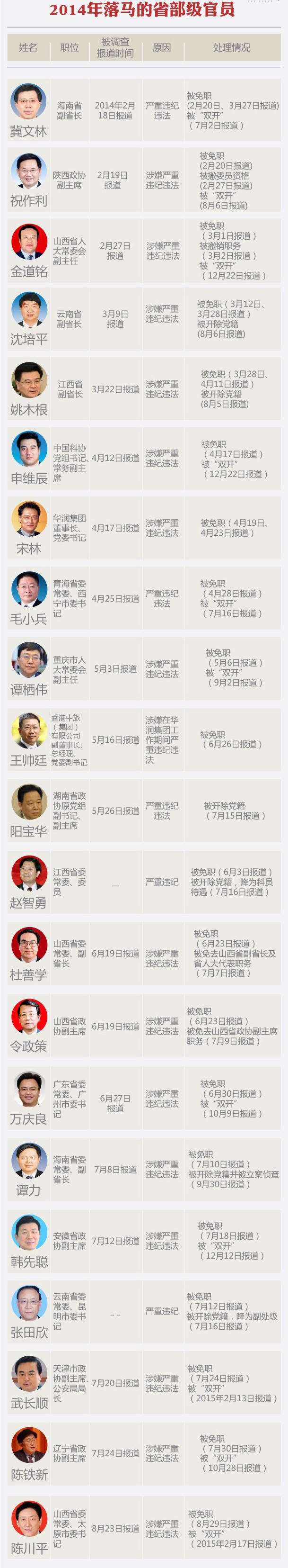 揭秘最新打虎名单，反腐败斗争持续深入战斗阵地