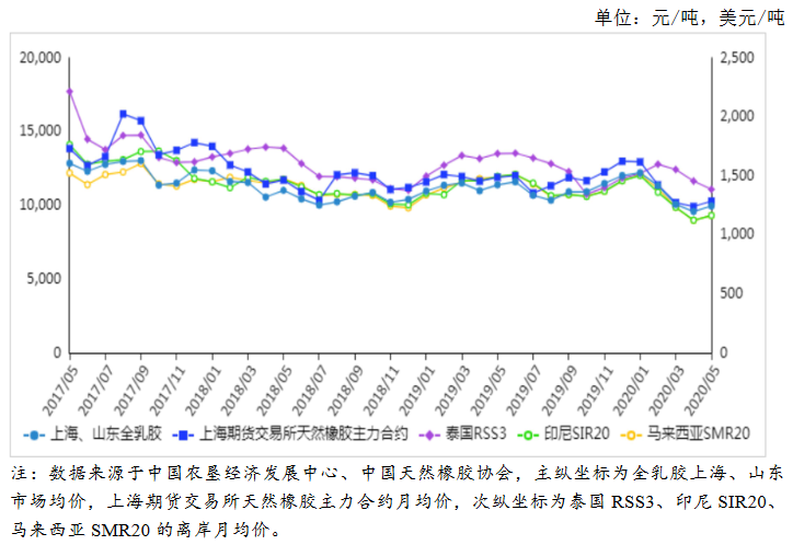 天然橡胶现货最新价格走势解析