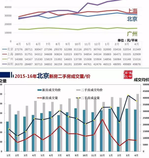 郝城国际房价走势及分析